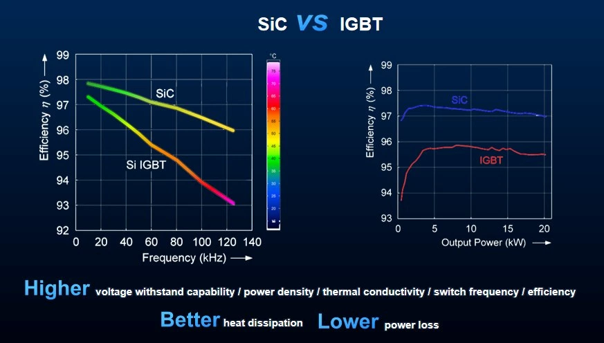 Silicon Carbide (SiC) technology VS IGBT technology