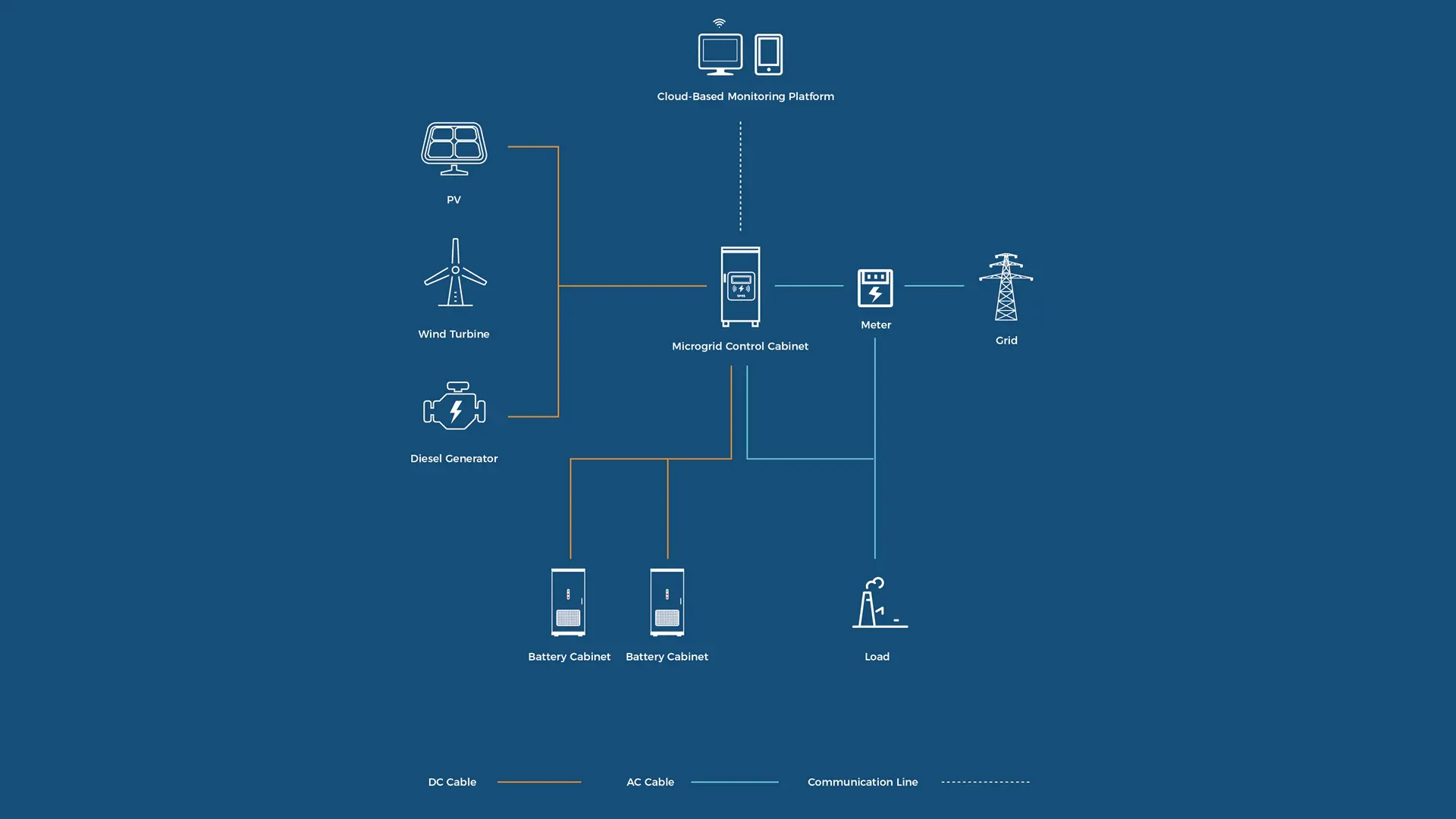 Microgrid Solution